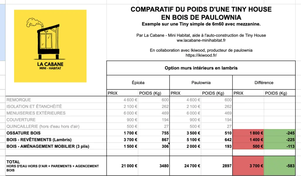 comparatif tiny house en épicéa ou en paulownia tableur prix et poids